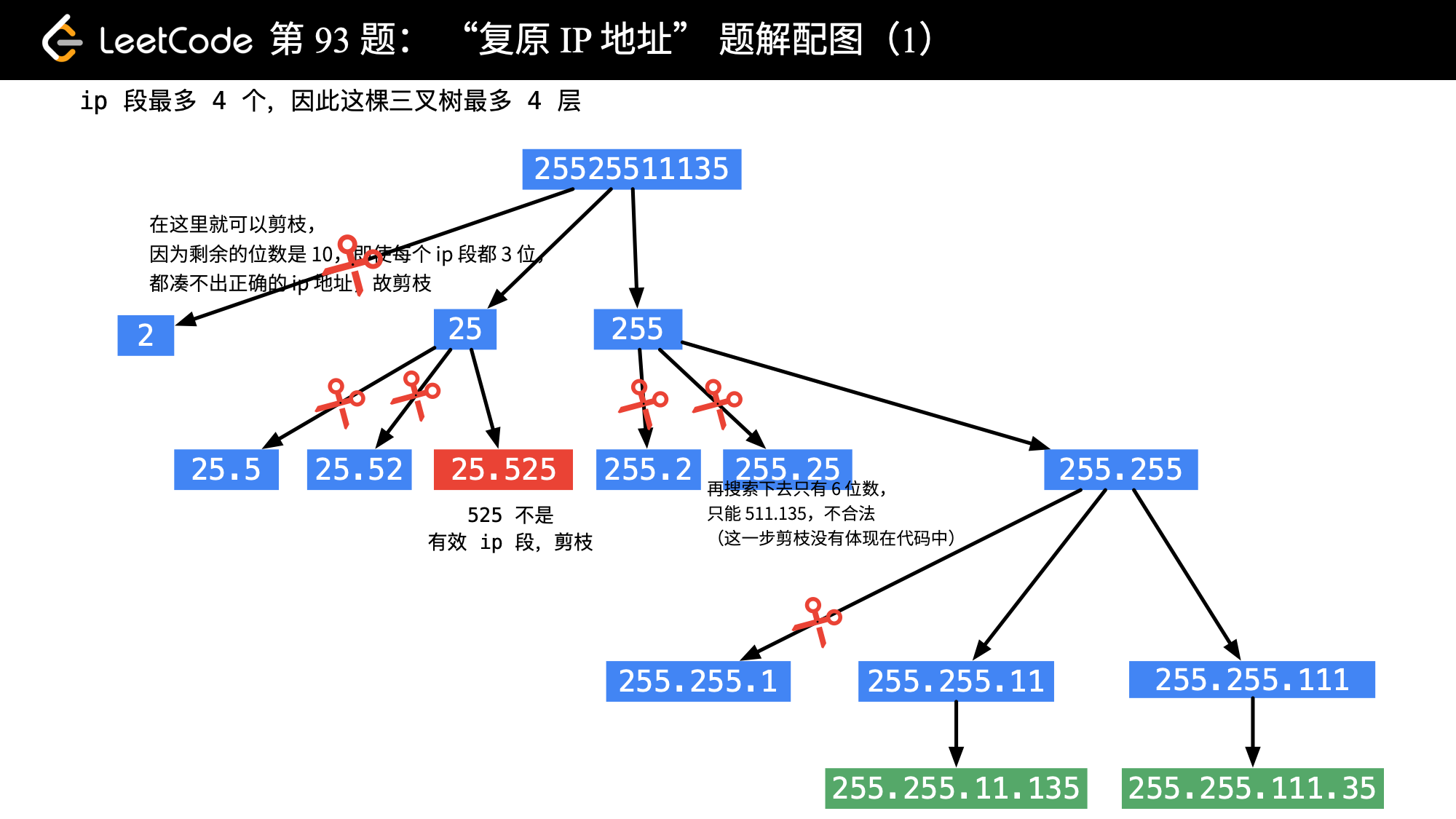 「力扣」第 93 题：复原 IP 地址-1.png